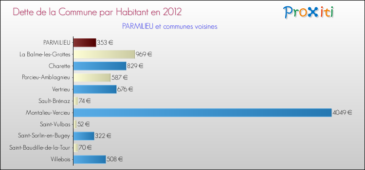 Dette par habitant de la commune en 2012 pour PARMILIEU et les communes proches Comparaison de la dette par habitant de la commune en 2012 pour PARMILIEU et les communes voisines