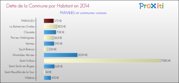 Dette par habitant de la commune en 2014 pour PARMILIEU et les communes proches Comparaison de la dette par habitant de la commune en 2014 pour PARMILIEU et les communes voisines