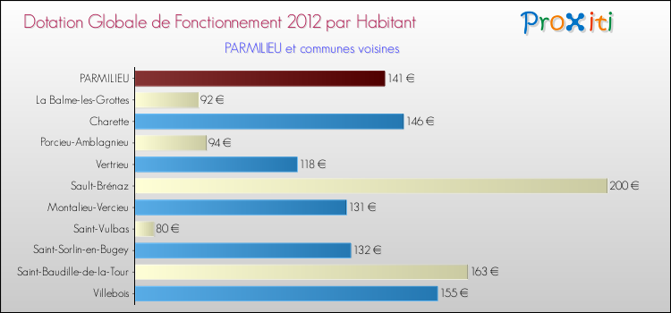 Montant des dotations globales de fonctionnement DGF par Habitant pour PARMILIEU et les communes proches Comparaison des des dotations globales de fonctionnement DGF par habitant pour PARMILIEU et les communes voisines