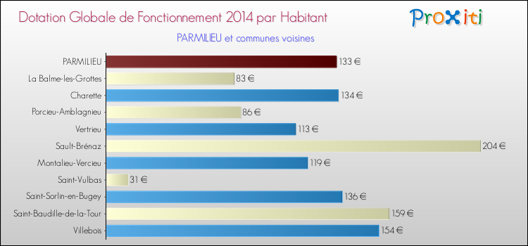 Montant des dotations globales de fonctionnement DGF par Habitant pour PARMILIEU et les communes proches en 2014. Comparaison des des dotations globales de fonctionnement DGF par habitant pour PARMILIEU et les communes voisines en 2014.