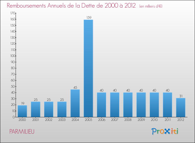 Evolution de l'annuité de la dette pour la commune de PARMILIEU de 2000 à 2012 Annuités de la dette pour PARMILIEU de 2000 à 2012