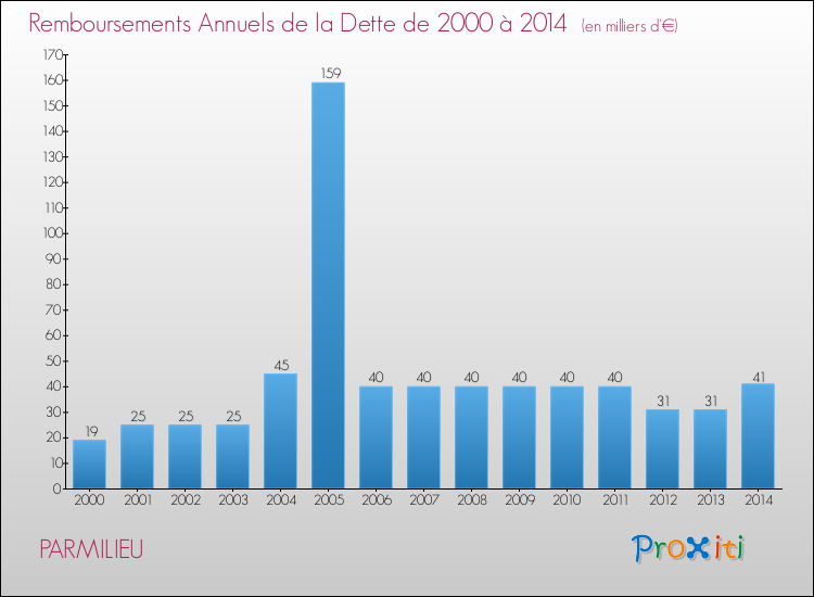 Evolution de l'annuité de la dette pour la commune de PARMILIEU de 2000 à 2014 Annuités de la dette pour PARMILIEU de 2000 à 2014