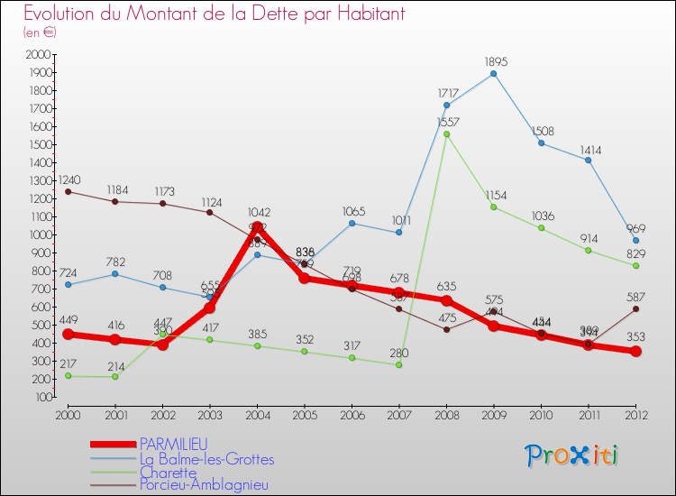 Evolution de la dette par habitant pour la commune de PARMILIEU et les communes proches de 2000 à 2012 Comparaison de la dette par habitant pour PARMILIEU et les communes voisines de 2000 à 2012