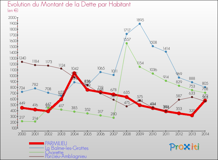 Evolution de la dette par habitant pour la commune de PARMILIEU et les communes proches de 2000 à 2014 Comparaison de la dette par habitant pour PARMILIEU et les communes voisines de 2000 à 2014