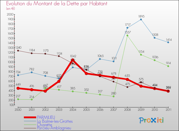 Evolution de la dette par habitant pour la commune de PARMILIEU et les communes proches Comparaison de la dette par habitant pour PARMILIEU et les communes voisines