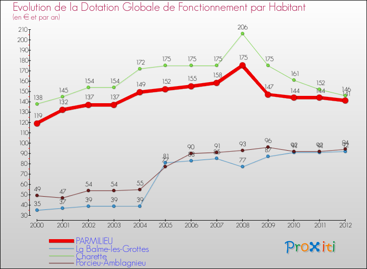 Evolution et montant de la dotation globale de fonctionnement par Habitant pour PARMILIEU et les communes proches Comparaison des dotations globales de fonctionnement par habitant pour PARMILIEU et les communes voisines