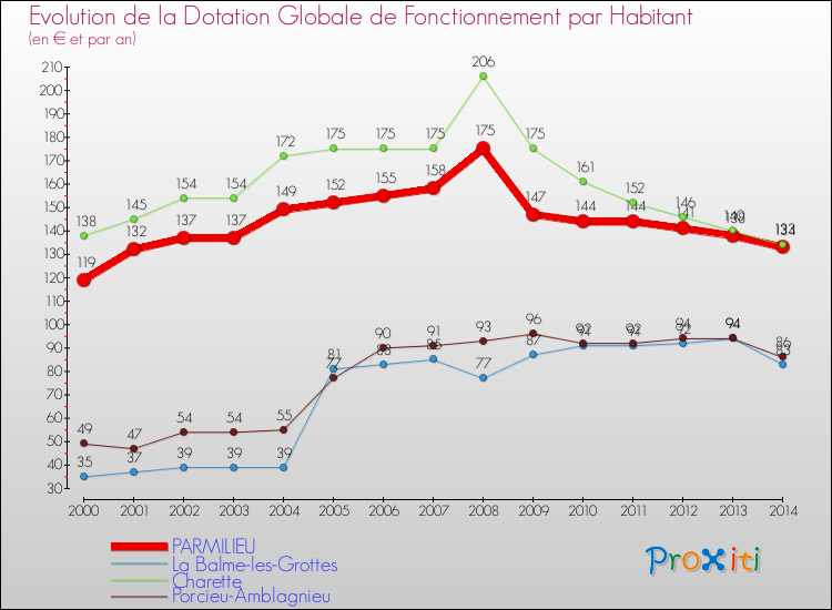 Evolution et montant de la dotation globale de fonctionnement par Habitant pour PARMILIEU et les communes proches de 2000 à 2014. Comparaison des dotations globales de fonctionnement par habitant pour PARMILIEU et les communes voisines de 2000 à 2014.