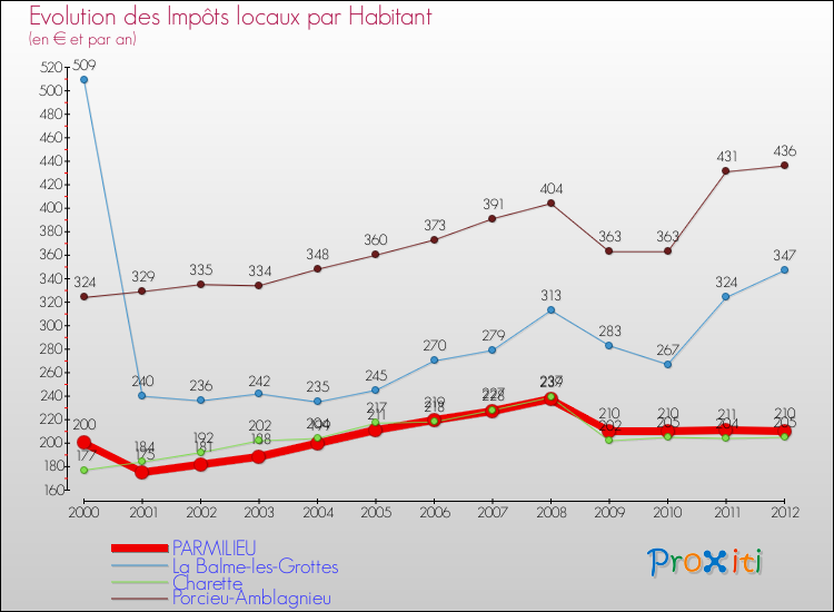 Evolution et montant des impôts locaux par Habitant pour PARMILIEU et les communes proches Comparaison des impôts locaux par habitant pour PARMILIEU et les communes voisines