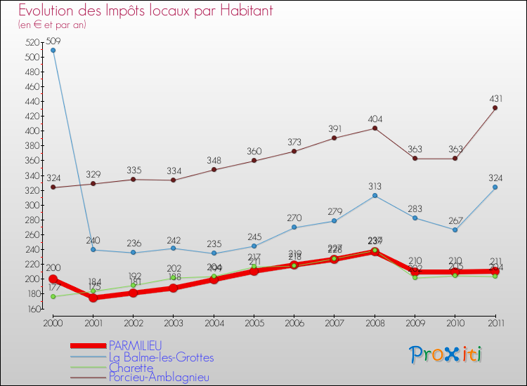 Evolution et montant des impôts locaux par Habitant pour PARMILIEU et les communes proches Comparaison des impôts locaux par habitant pour PARMILIEU et les communes voisines
