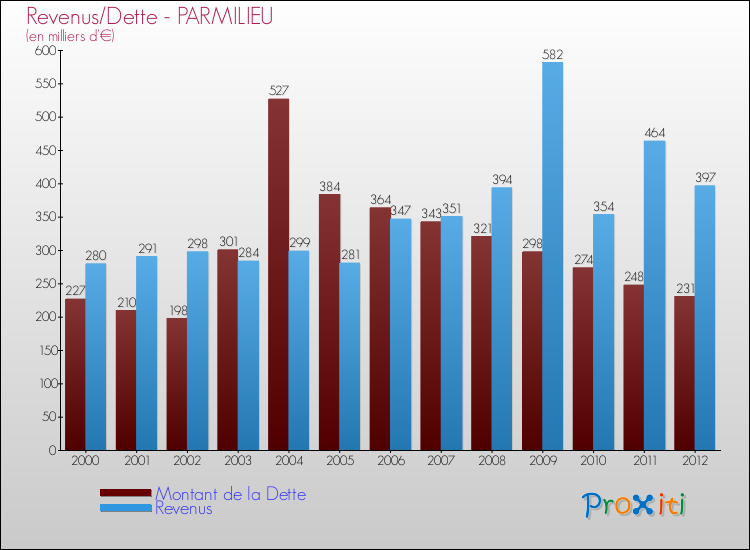 Evolution comparée de la dette et des revenus pour la commune de PARMILIEU de 2000 à 2012 Comparaison de la dette et des revenus pour PARMILIEU de 2000 à 2012