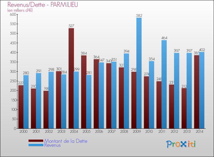 Evolution comparée de la dette et des revenus pour la commune de PARMILIEU de 2000 à 2014 Comparaison de la dette et des revenus pour PARMILIEU de 2000 à 2014