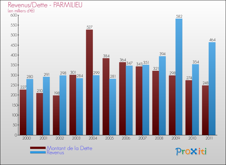 Evolution comparée de la dette et des revenus pour la commune de PARMILIEU de 2000 à 2011 Comparaison de la dette et des revenus pour PARMILIEU de 2000 à 2011