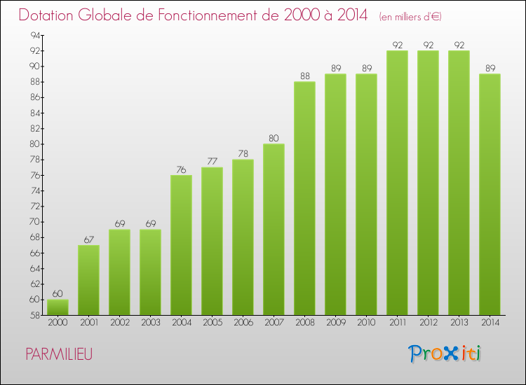 Evolution du montant de la Dotation Globale de Fonctionnement pour la commune de PARMILIEU de 2000 à 2014 Evolution du montant de la Dotation Globale de Fonctionnement pour PARMILIEU de 2000 à 2014