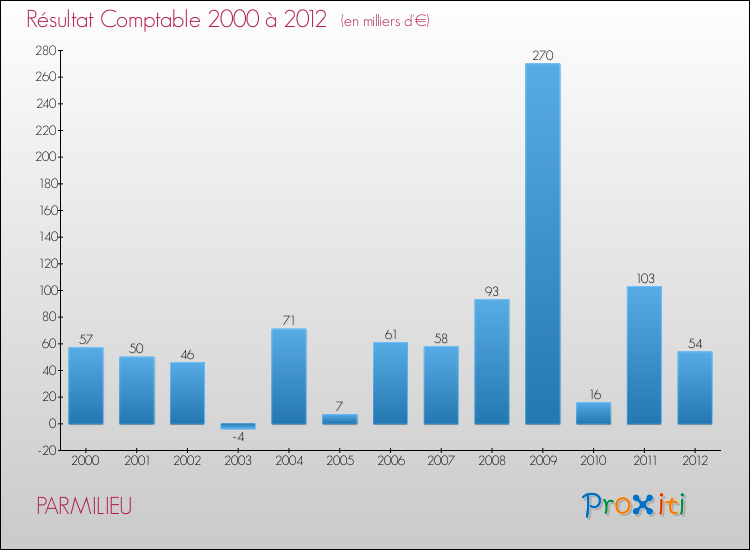 Evolution du résultat comptable pour la commune de PARMILIEU de 2000 à 2012 Evolution du résultat comptable pour PARMILIEU de 2000 à 2012