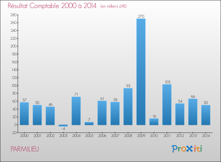 Evolution du résultat comptable pour la commune de PARMILIEU de 2000 à 2014 Evolution du résultat comptable pour PARMILIEU de 2000 à 2014