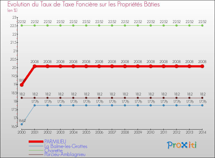 Evolution du taux de la taxe foncière sur le bati pour PARMILIEU et les communes proches de 2000 à 2014 Comparaison des taux de taxe foncière sur le bati pour PARMILIEU et les communes voisines de 2000 à 2014