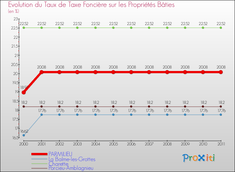 Evolution du taux de la taxe foncière sur le bati pour PARMILIEU et les communes proches Comparaison des taux de taxe foncière sur le bati pour PARMILIEU et les communes voisines
