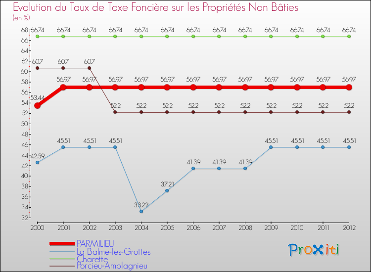 Evolution du taux de la taxe foncière sur les immeubles et terrains non batis pour PARMILIEU et les communes proches de 2000 à 2012 Comparaison des taux de la taxe foncière sur les immeubles et terrains non batis pour PARMILIEU et les communes voisines de 2000 à 2012