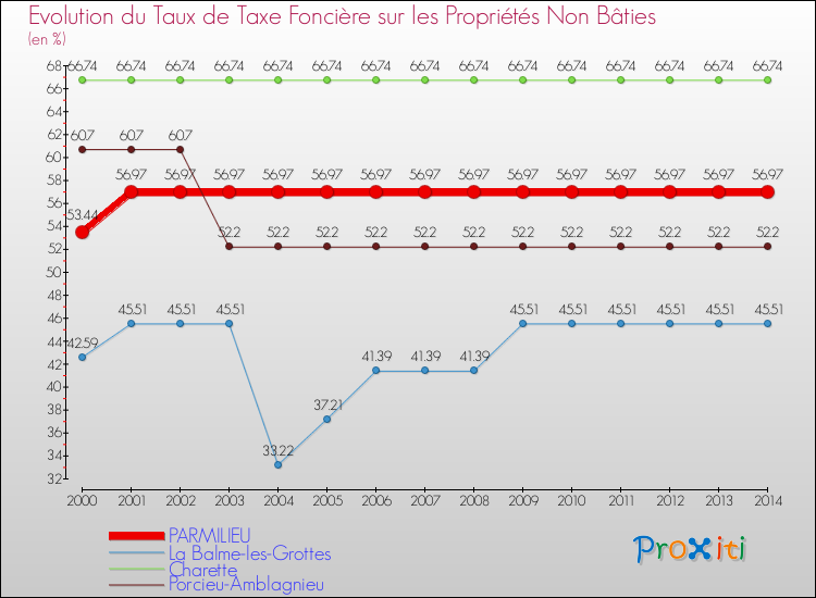 Evolution du taux de la taxe foncière sur les immeubles et terrains non batis pour PARMILIEU et les communes proches de 2000 à 2014 Comparaison des taux de la taxe foncière sur les immeubles et terrains non batis pour PARMILIEU et les communes voisines de 2000 à 2014