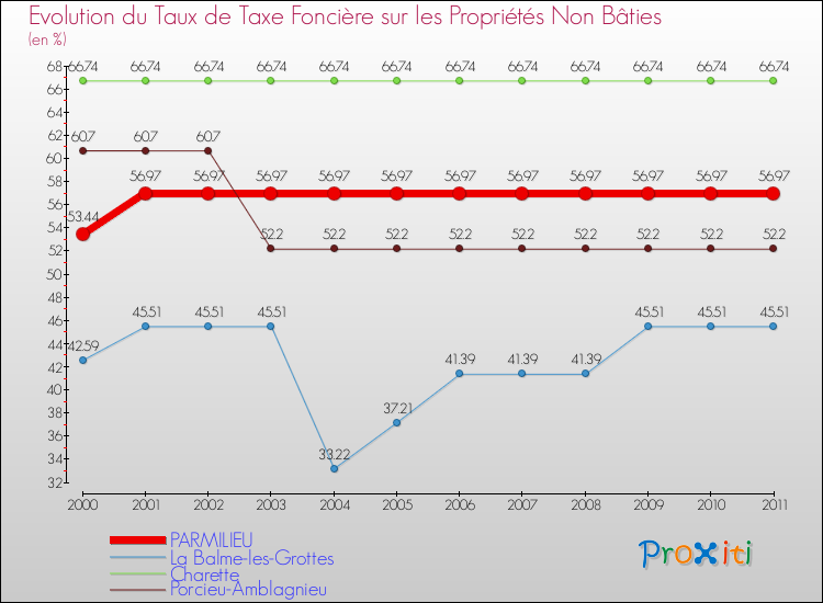 Evolution du taux de la taxe foncière sur les immeubles et terrains non batis pour PARMILIEU et les communes proches Comparaison des taux de la taxe foncière sur les immeubles et terrains non batis pour PARMILIEU et les communes voisines