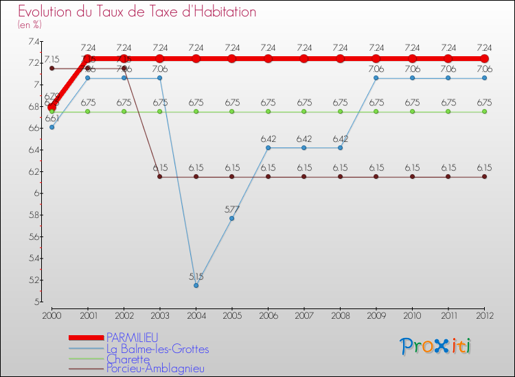 Evolution du taux de la taxe d'habitation pour PARMILIEU et les communes proches Comparaison des taux de la taxe d'habitation pour PARMILIEU et les communes voisines