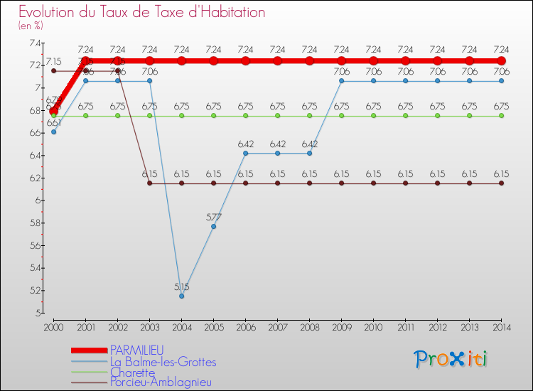 Evolution du taux de la taxe d'habitation pour PARMILIEU et les communes proches de 2000 à 2014 Comparaison des taux de la taxe d'habitation pour PARMILIEU et les communes voisines de 2000 à 2014