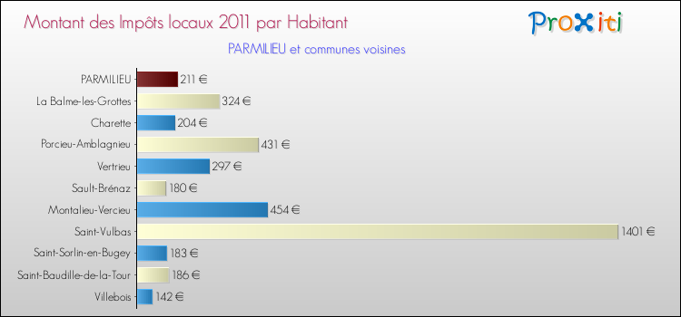 Montant des impôts locaux par Habitant pour PARMILIEU et les communes proches Comparaison des impôts locaux par habitant pour PARMILIEU et les communes voisines