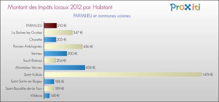 Montant des impôts locaux par Habitant pour PARMILIEU et les communes proches Comparaison des impôts locaux par habitant pour PARMILIEU et les communes voisines