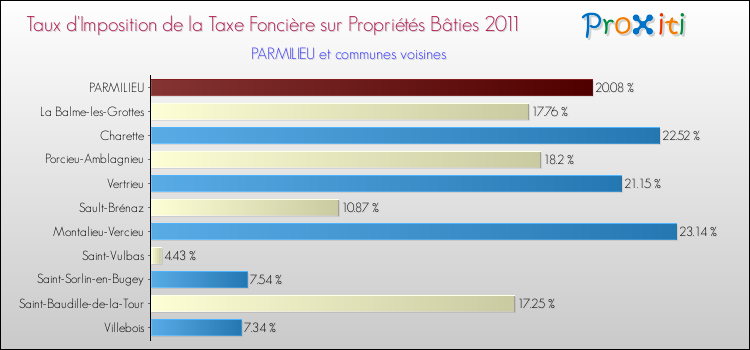 Taux d'imposition de la taxe foncière sur le bati 2011 pour PARMILIEU et les communes proches Comparaison des taux d'imposition de la taxe foncière sur le bati 2011 pour PARMILIEU et les communes voisines