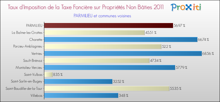 Taux d'imposition de la taxe foncière sur les immeubles et terrains non batis 2011 pour PARMILIEU et les communes proches Comparaison des taux d'imposition de la taxe foncière sur les immeubles et terrains non batis 2011 pour PARMILIEU et les communes voisines