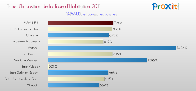 Taux d'imposition de la taxe d'habitation 2011 pour PARMILIEU et les communes proches Comparaison des taux d'imposition de la taxe d'habitation 2011 pour PARMILIEU et les communes voisines