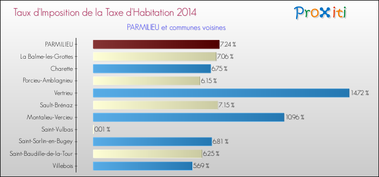 Taux d'imposition de la taxe d'habitation 2014 pour PARMILIEU et les communes proches Comparaison des taux d'imposition de la taxe d'habitation 2014 pour PARMILIEU et les communes voisines