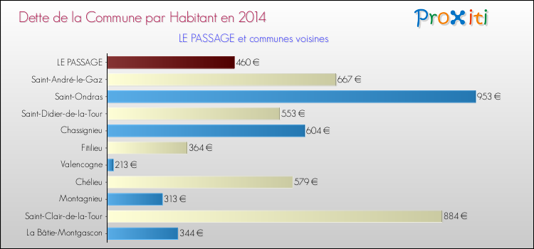 Dette par habitant de la commune en 2014 pour LE PASSAGE et les communes proches Comparaison de la dette par habitant de la commune en 2014 pour LE PASSAGE et les communes voisines