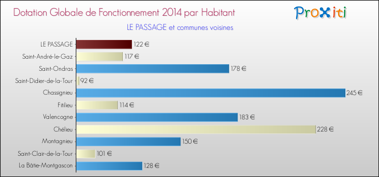 Montant des dotations globales de fonctionnement DGF par Habitant pour LE PASSAGE et les communes proches en 2014. Comparaison des des dotations globales de fonctionnement DGF par habitant pour LE PASSAGE et les communes voisines en 2014.