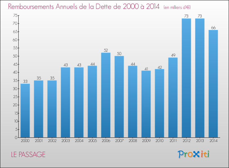 Evolution de l'annuité de la dette pour la commune de LE PASSAGE de 2000 à 2014 Annuités de la dette pour LE PASSAGE de 2000 à 2014