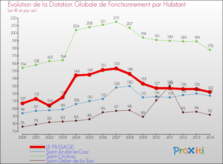 Evolution et montant de la dotation globale de fonctionnement par Habitant pour LE PASSAGE et les communes proches de 2000 à 2014. Comparaison des dotations globales de fonctionnement par habitant pour LE PASSAGE et les communes voisines de 2000 à 2014.