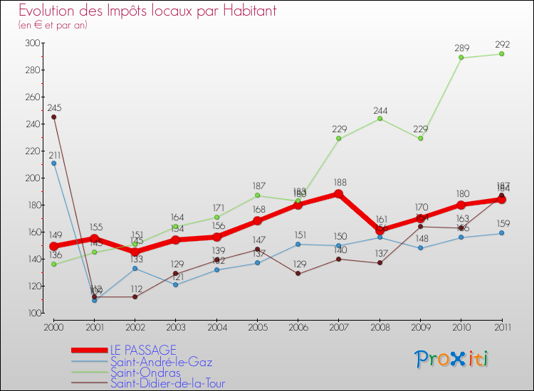 Evolution et montant des impôts locaux par Habitant pour LE PASSAGE et les communes proches Comparaison des impôts locaux par habitant pour LE PASSAGE et les communes voisines