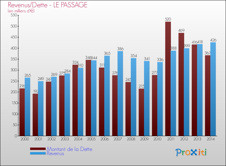 Evolution comparée de la dette et des revenus pour la commune de LE PASSAGE de 2000 à 2014 Comparaison de la dette et des revenus pour LE PASSAGE de 2000 à 2014