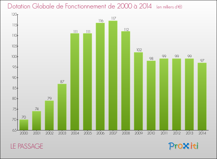 Evolution du montant de la Dotation Globale de Fonctionnement pour la commune de LE PASSAGE de 2000 à 2014 Evolution du montant de la Dotation Globale de Fonctionnement pour LE PASSAGE de 2000 à 2014