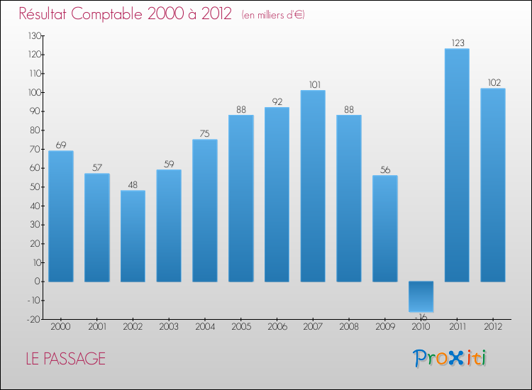 Evolution du résultat comptable pour la commune de LE PASSAGE de 2000 à 2012 Evolution du résultat comptable pour LE PASSAGE de 2000 à 2012