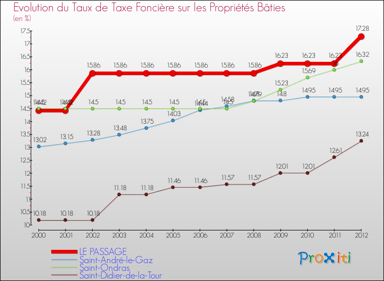 Evolution du taux de la taxe foncière sur le bati pour LE PASSAGE et les communes proches de 2000 à 2012 Comparaison des taux de taxe foncière sur le bati pour LE PASSAGE et les communes voisines de 2000 à 2012