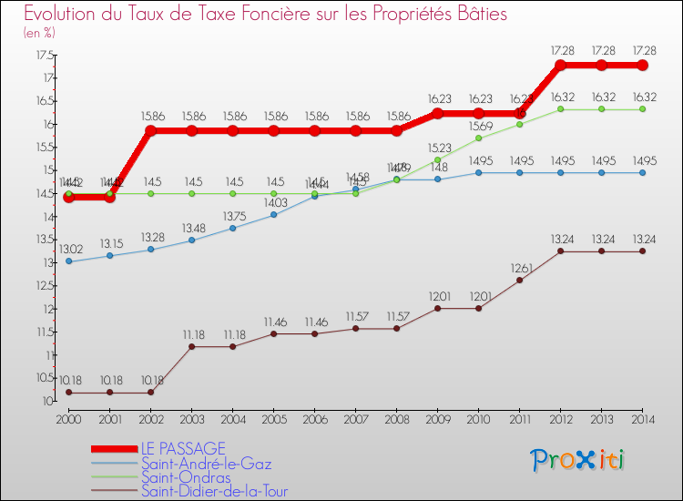Evolution du taux de la taxe foncière sur le bati pour LE PASSAGE et les communes proches de 2000 à 2014 Comparaison des taux de taxe foncière sur le bati pour LE PASSAGE et les communes voisines de 2000 à 2014