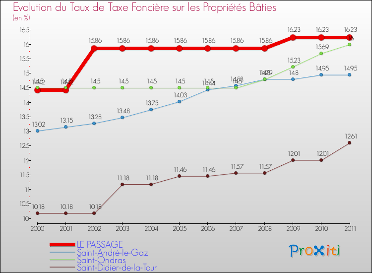 Evolution du taux de la taxe foncière sur le bati pour LE PASSAGE et les communes proches Comparaison des taux de taxe foncière sur le bati pour LE PASSAGE et les communes voisines