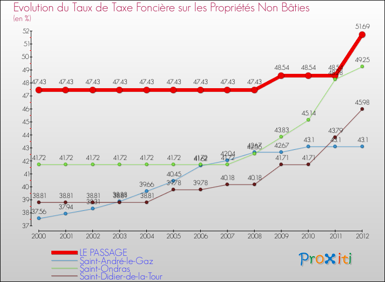 Evolution du taux de la taxe foncière sur les immeubles et terrains non batis pour LE PASSAGE et les communes proches de 2000 à 2012 Comparaison des taux de la taxe foncière sur les immeubles et terrains non batis pour LE PASSAGE et les communes voisines de 2000 à 2012