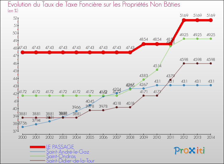 Evolution du taux de la taxe foncière sur les immeubles et terrains non batis pour LE PASSAGE et les communes proches de 2000 à 2014 Comparaison des taux de la taxe foncière sur les immeubles et terrains non batis pour LE PASSAGE et les communes voisines de 2000 à 2014
