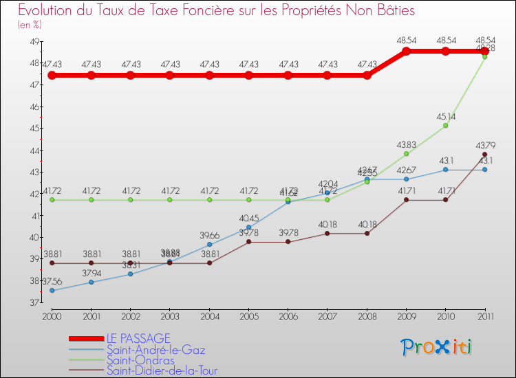 Evolution du taux de la taxe foncière sur les immeubles et terrains non batis pour LE PASSAGE et les communes proches Comparaison des taux de la taxe foncière sur les immeubles et terrains non batis pour LE PASSAGE et les communes voisines