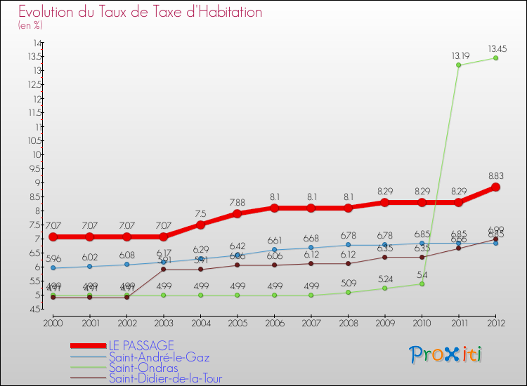 Evolution du taux de la taxe d'habitation pour LE PASSAGE et les communes proches Comparaison des taux de la taxe d'habitation pour LE PASSAGE et les communes voisines