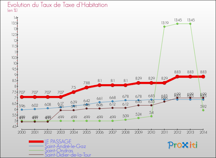 Evolution du taux de la taxe d'habitation pour LE PASSAGE et les communes proches de 2000 à 2014 Comparaison des taux de la taxe d'habitation pour LE PASSAGE et les communes voisines de 2000 à 2014