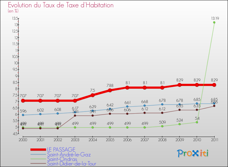 Evolution du taux de la taxe d'habitation pour LE PASSAGE et les communes proches Comparaison des taux de la taxe d'habitation pour LE PASSAGE et les communes voisines