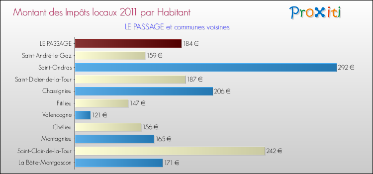 Montant des impôts locaux par Habitant pour LE PASSAGE et les communes proches Comparaison des impôts locaux par habitant pour LE PASSAGE et les communes voisines